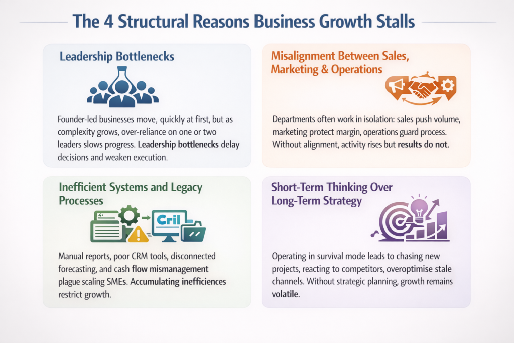 Why Business Growth Stalls – The 4 Structural Reasons Business Growth Stalls